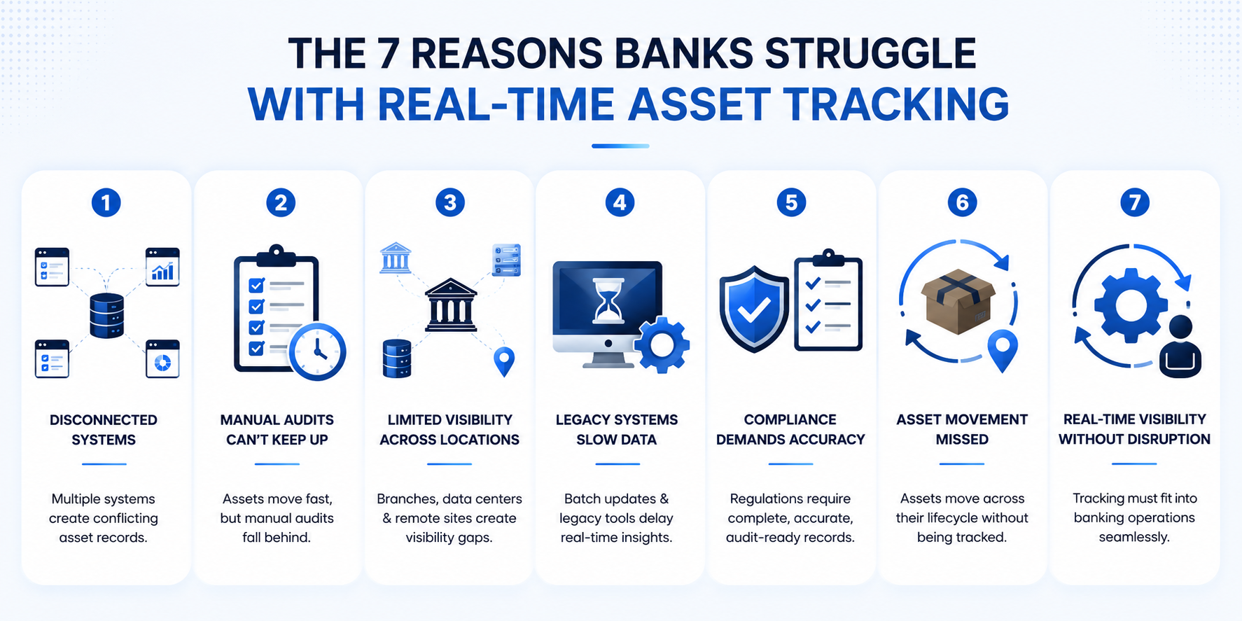 7 Reason banks struggle with real time asset tracking