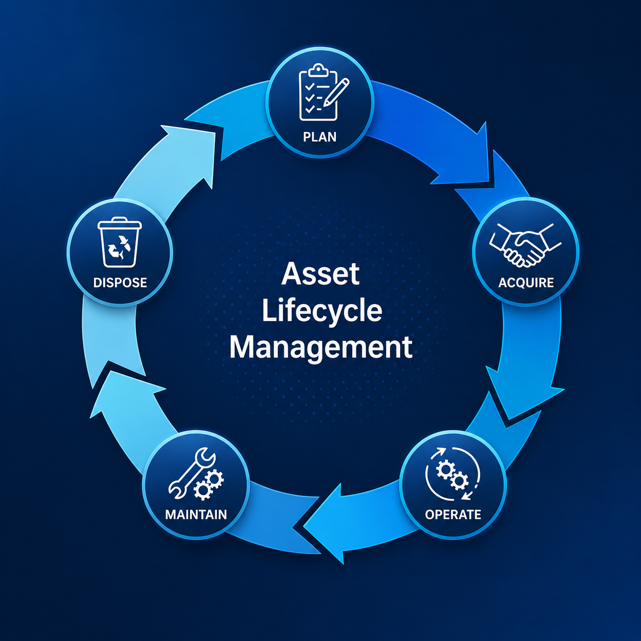 What Are the 5 Stages of the Asset Lifecycle?