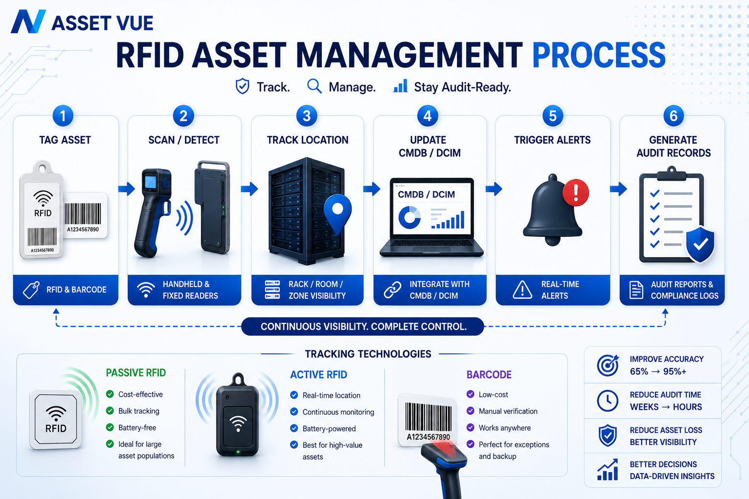 Benefits of RFID Asset Management for Enterprises