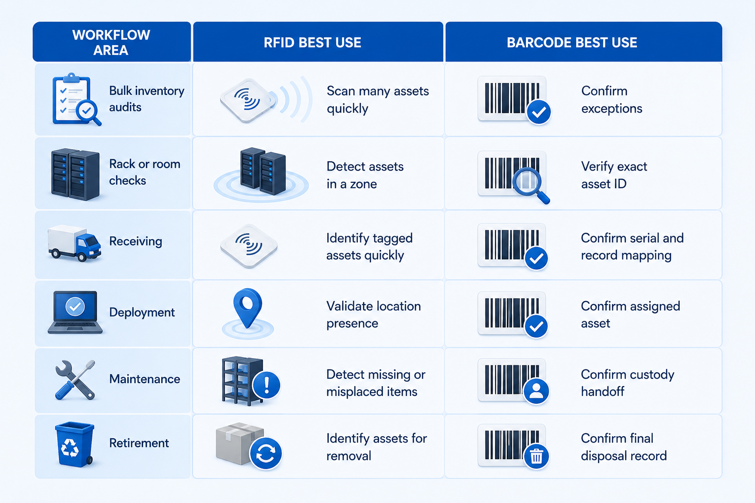 Workflow for RFID inventory management software