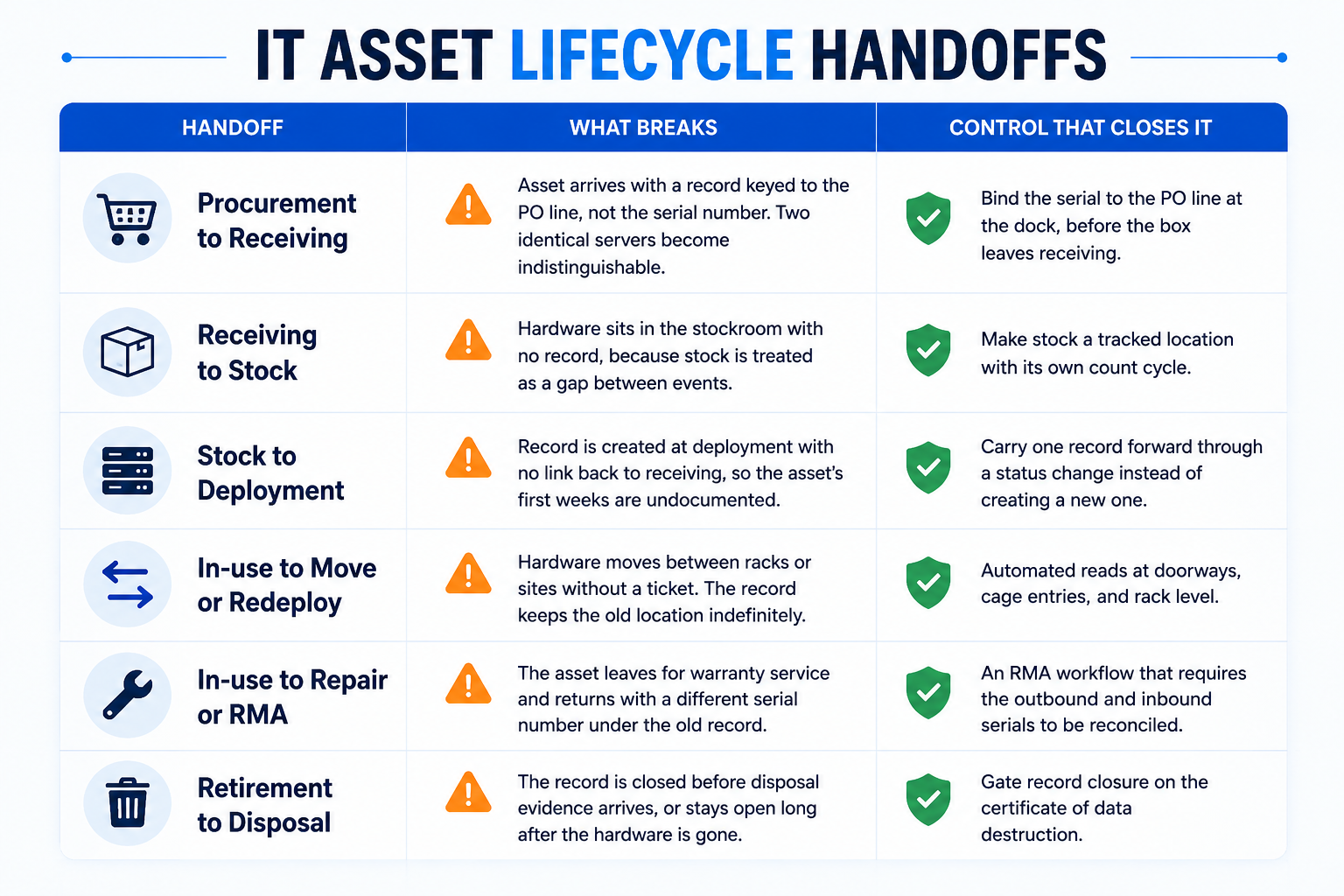 IT Asset Lifecycle handoffs