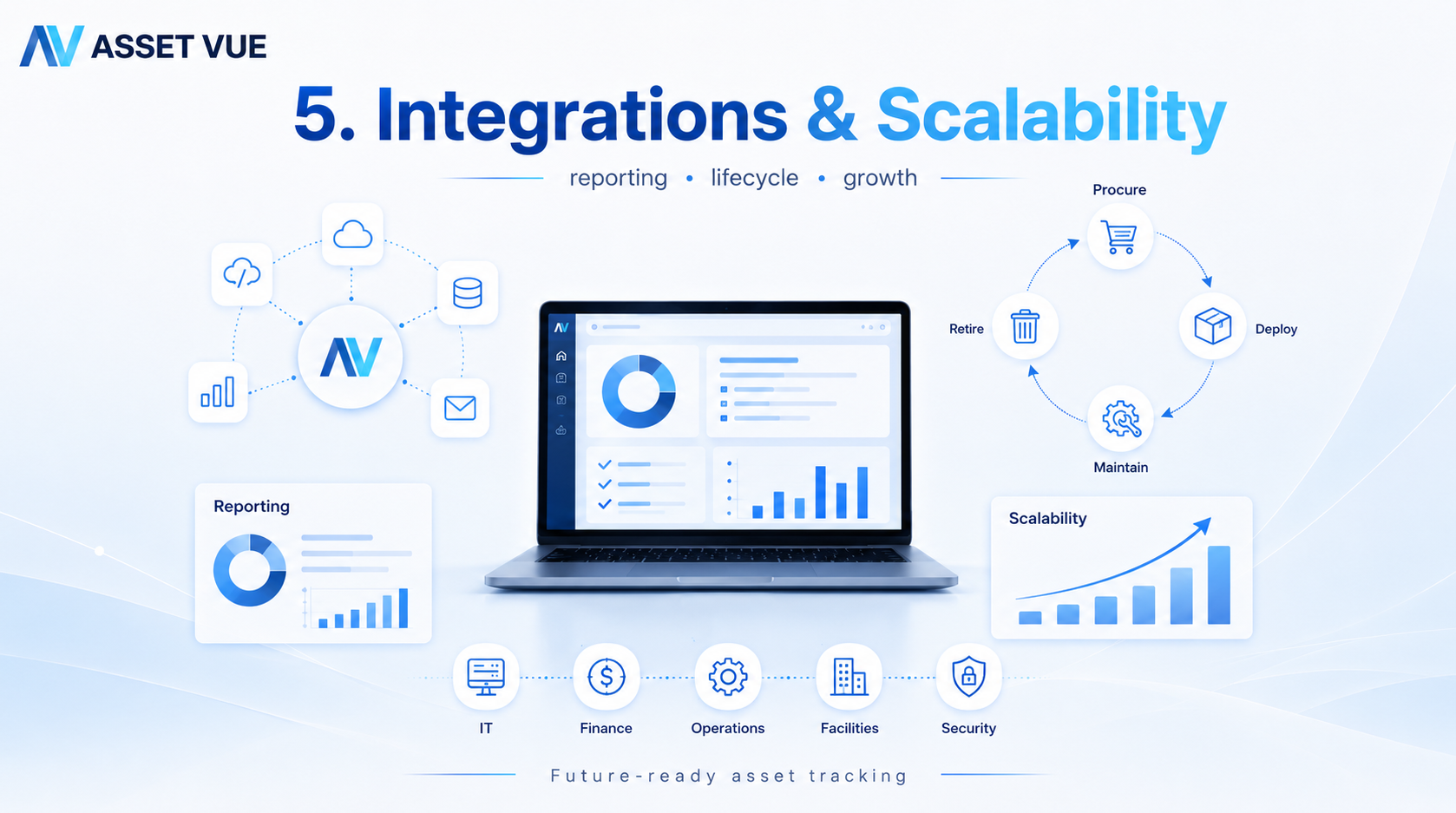 Integrations, Reporting, and Future Scalability