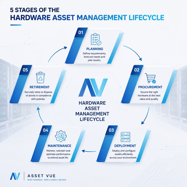 5 Stages of Hardware Asset Management Lifecycle