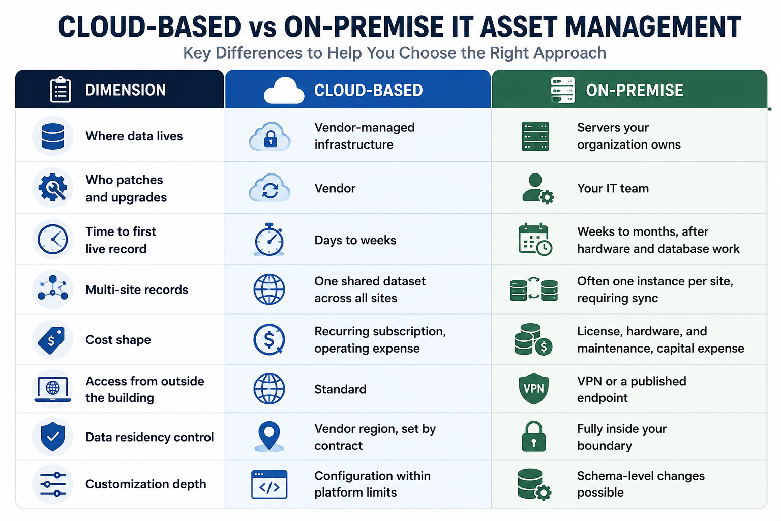 Cloud based vs on premise it asset management