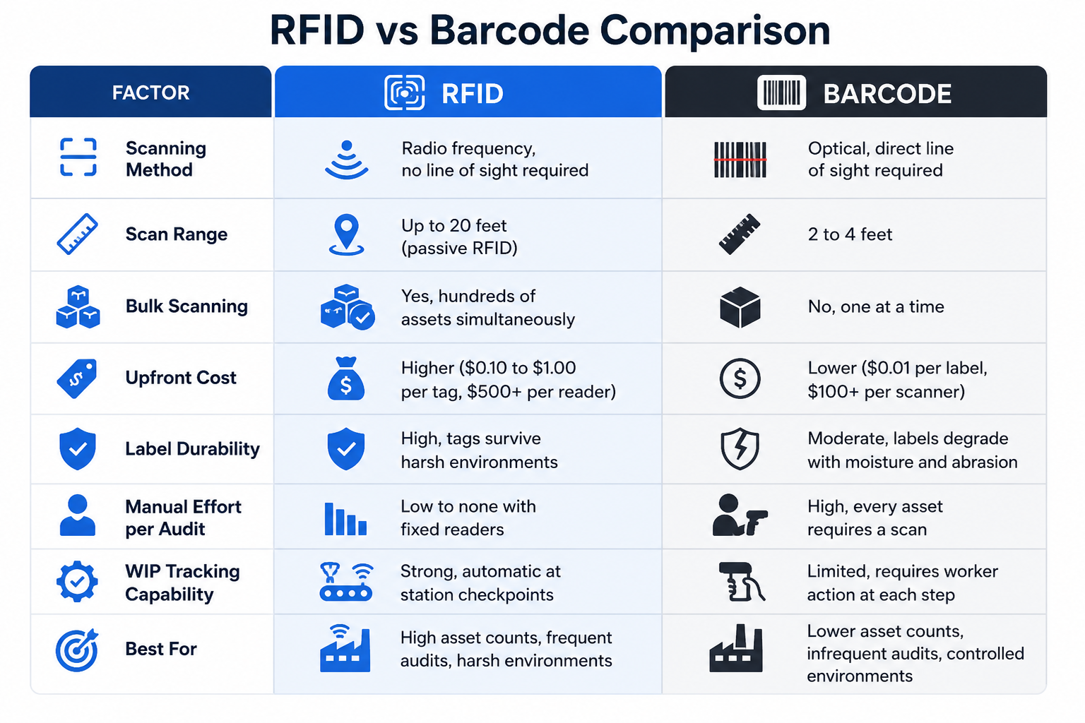 Difference Between RFID and Barcode Asset Tracking