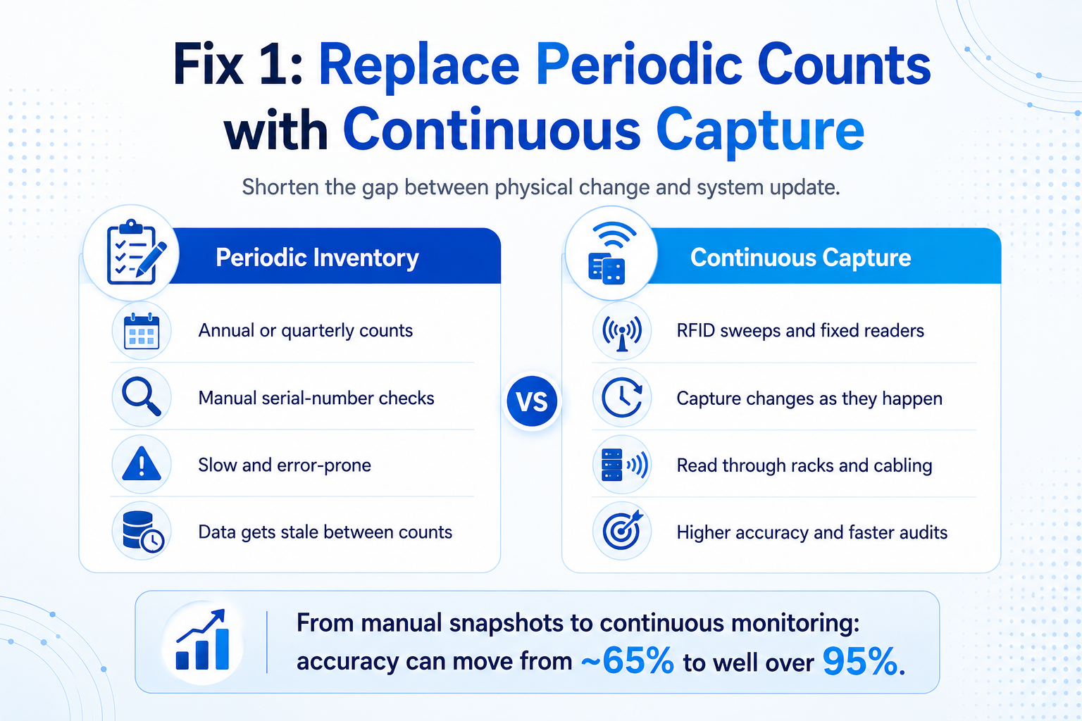 Fix 1 Replace periodic counts with continuous capture