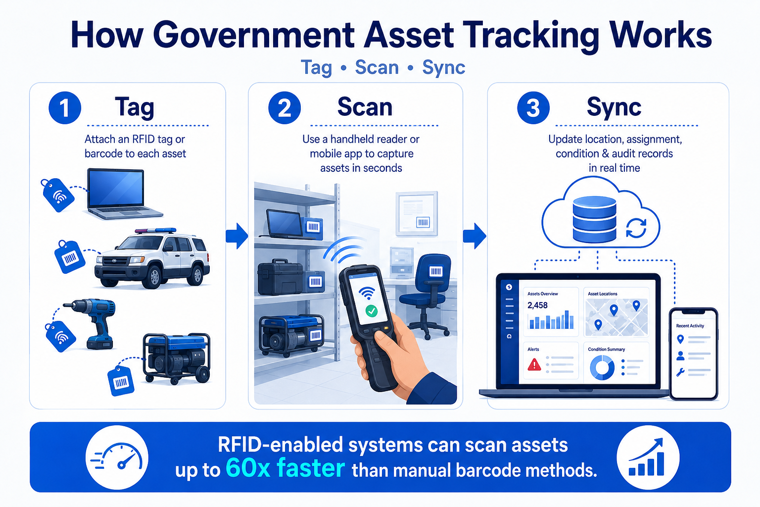 How Does Government Asset Tracking Software Actually Work