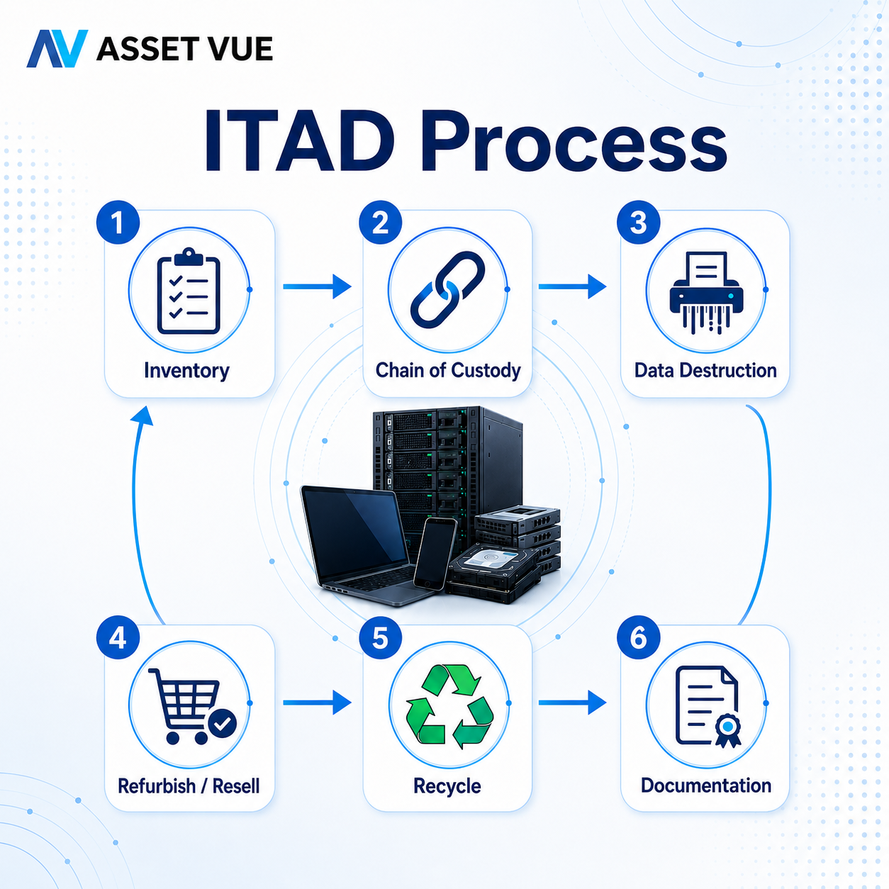 ITAD Process