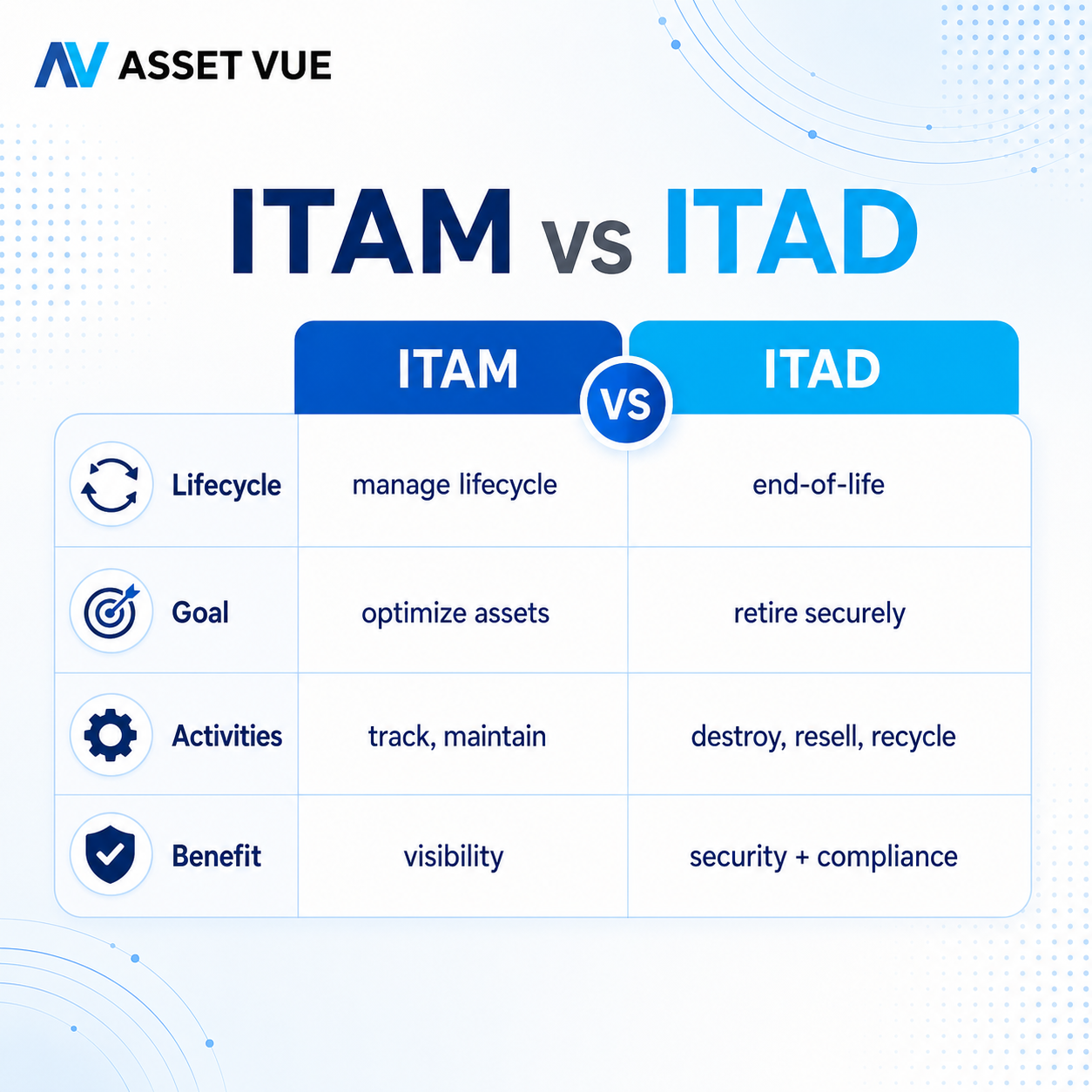 ITAM vs ITAD
