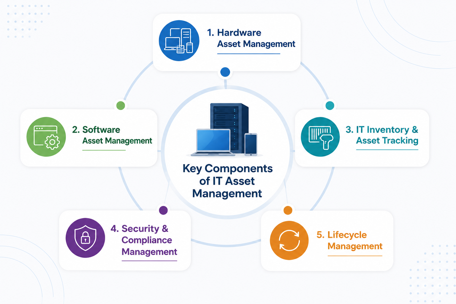 Key Components of IT Asset Management