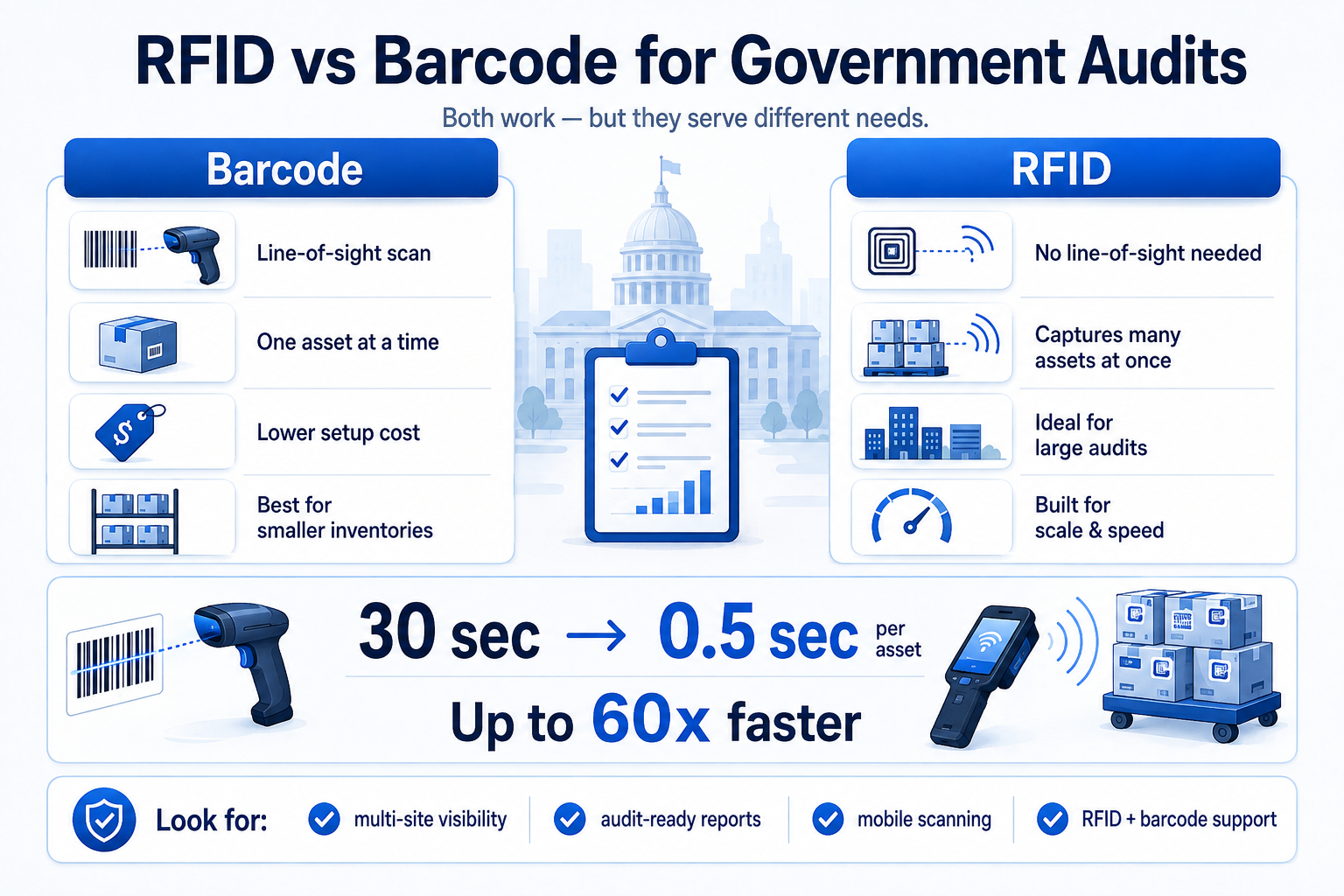 RFID VS BARCODE FOR GOVERNMENT AUDITS