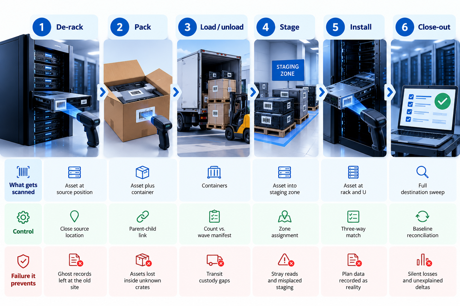 Six-Step Data Center Asset Workflow