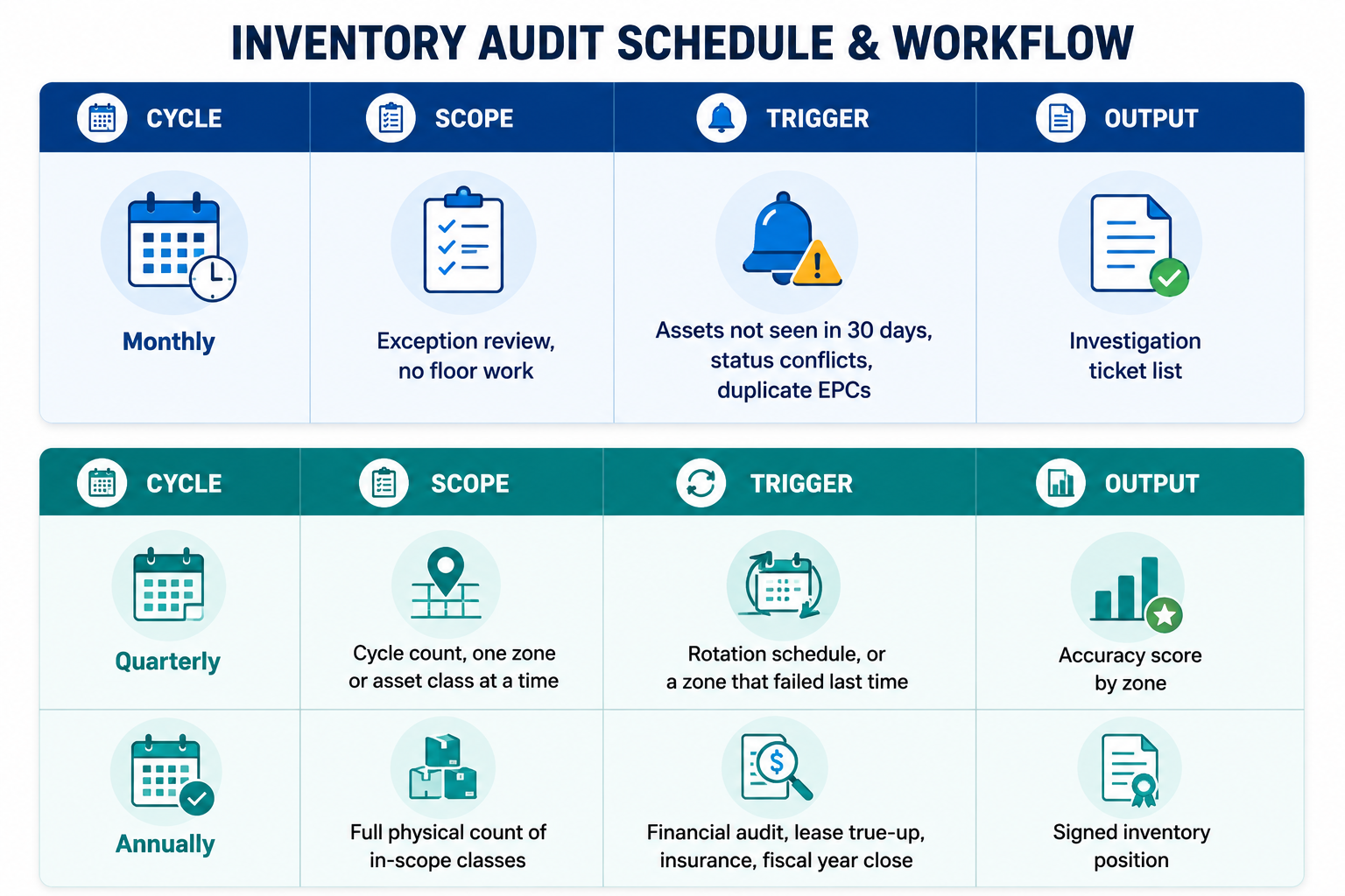 inventory audit schedule & workflow