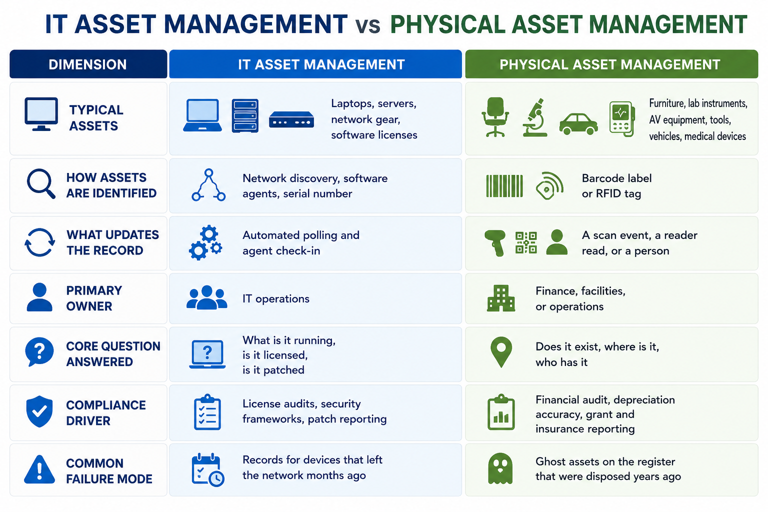 it asset management vs physical asset management