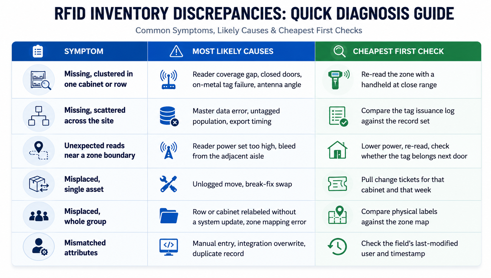 rfid inventory discrepancy